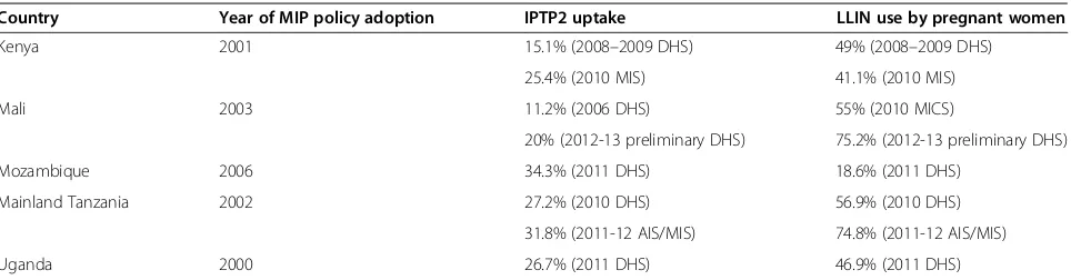 Table 1 Data on IPTp2 uptake and LLIN use by pregnant women (data source in parentheses)
