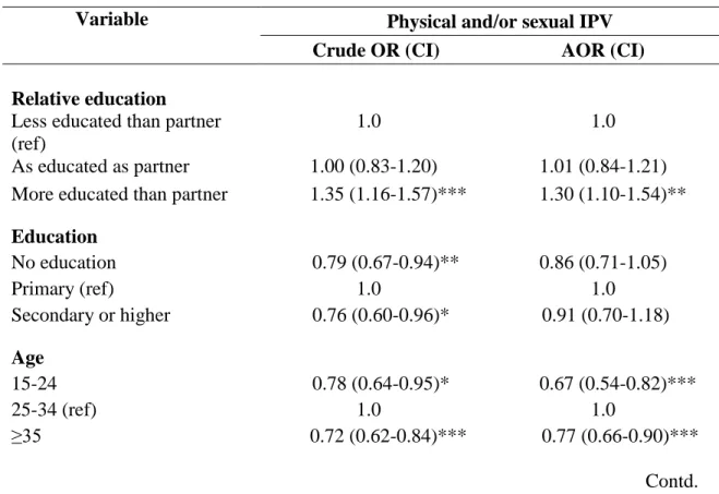 Table 2: Crude and Adjusted Odds Ratios and 95% Confidence Intervals for  Relative Education, Selected Characteristics and Physical and/or Sexual IPV in the  Last 12 Months among Ever-Partnered Women Aged 15-49 