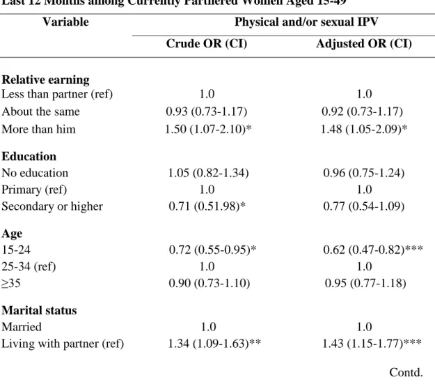 Table 4: Crude and Adjusted Odds Ratios and 95% Confidence Intervals for  Relative Earning, Selected Characteristics and Physical and/or Sexual IPV in the  Last 12 Months among Currently Partnered Women Aged 15-49 