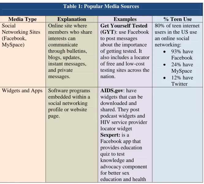 Table 1: Popular Media Sources 