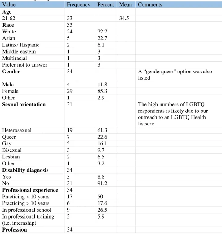Table 1: Survey Respondents Characteristics 