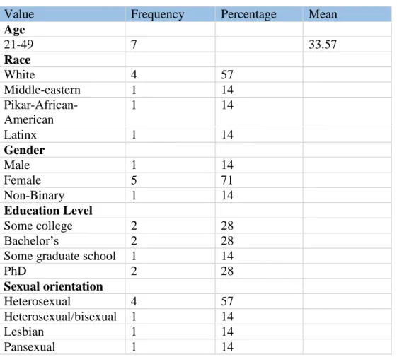 Table 3: Survivor Consultant Board Characteristics 