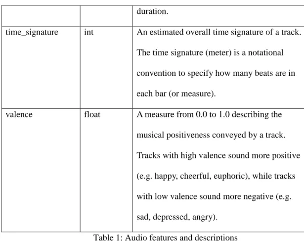 Table 1: Audio features and descriptions 