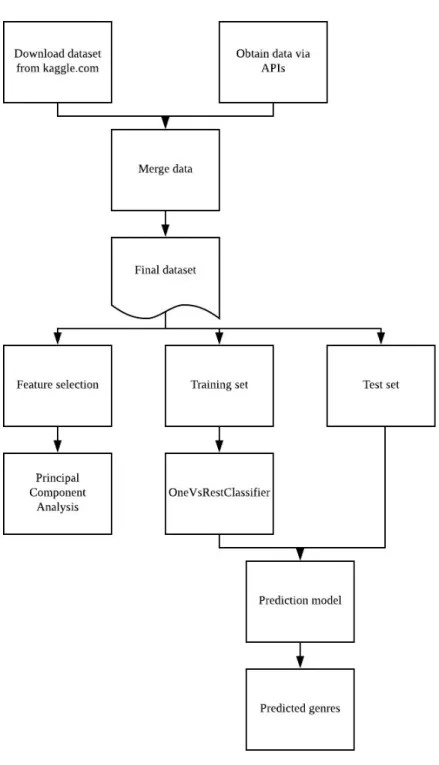 Figure 1: Data processing procedures 
