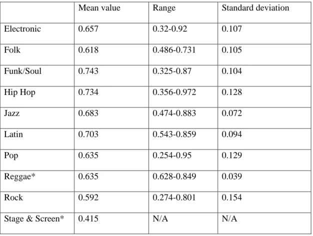 Table 2: Danceability statistics 