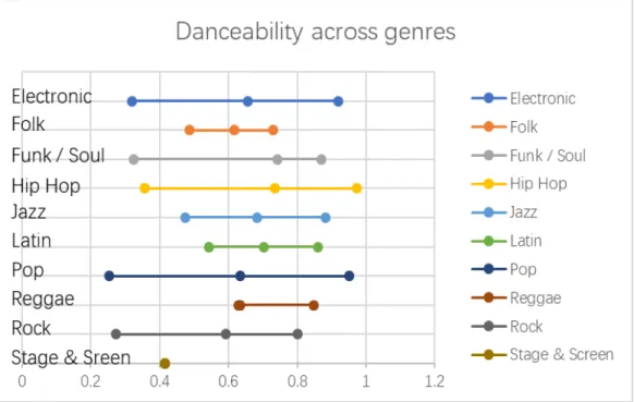 Figure 3: Danceability statistics across genres 