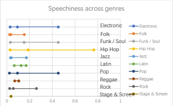 Figure 5: Speechiness statistics across genres 