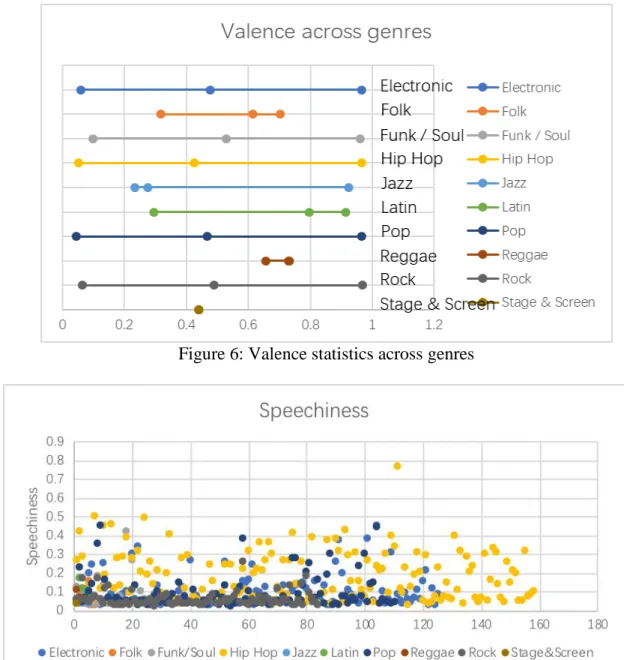 Figure 7: Speechiness distribution 