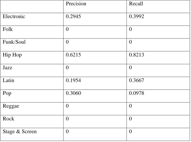 Table 6: Precision and recall for each genre 