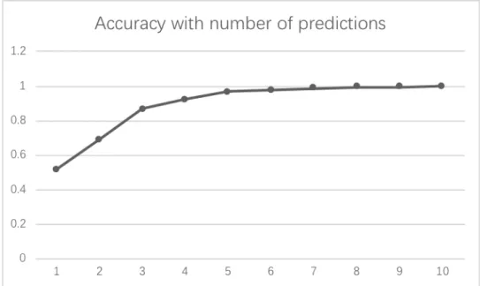 Figure 8: Accuracy trend