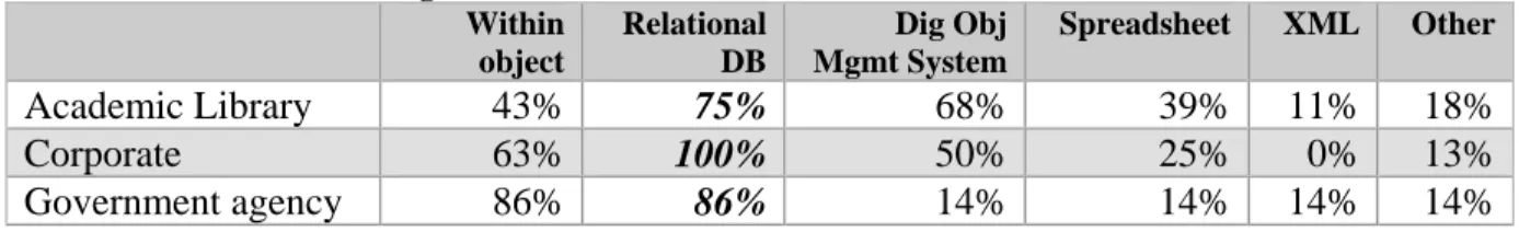 Table 1 gives a break down of the top three types of institutions and the storage  location of their metadata