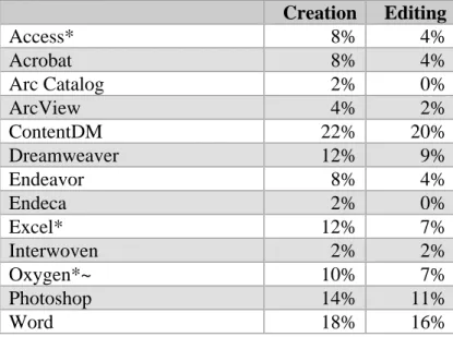 Table 2: Tool usage for creating and editing metadata 