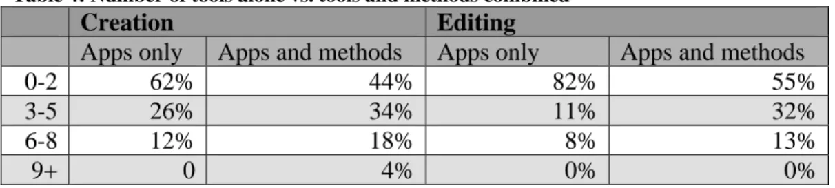 Table 4: Number of tools alone vs. tools and methods combined 