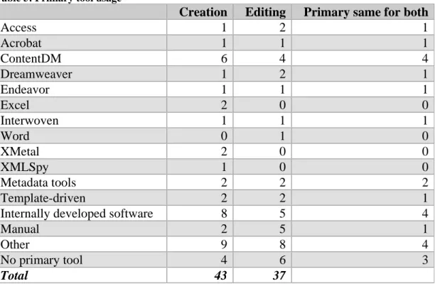 Table 5: Primary tool usage 