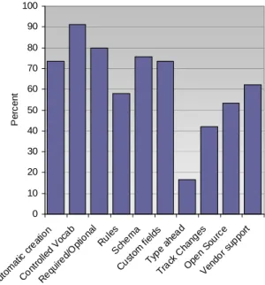 Figure 5: Needed and Desperately Needed Features