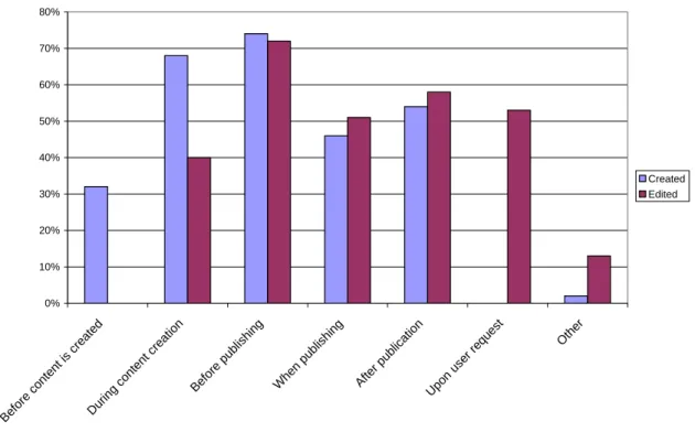 Figure 16: Percentage of those manipulating metadata at various stages 