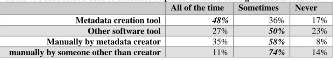 Table 7: Tool/Method used to check for required elements during metadata creation   All of the time  Sometimes  Never 