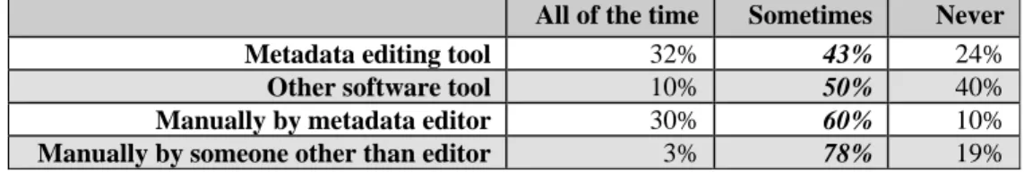 Table 8: Tools/Methods used to check for required elements when metadata is edited  All of the time  Sometimes  Never 
