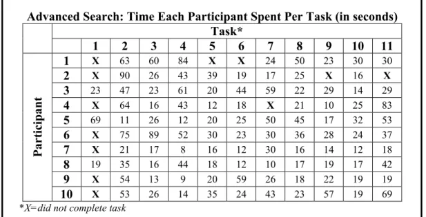 Figure 5: Results from Advanced Search tasks 