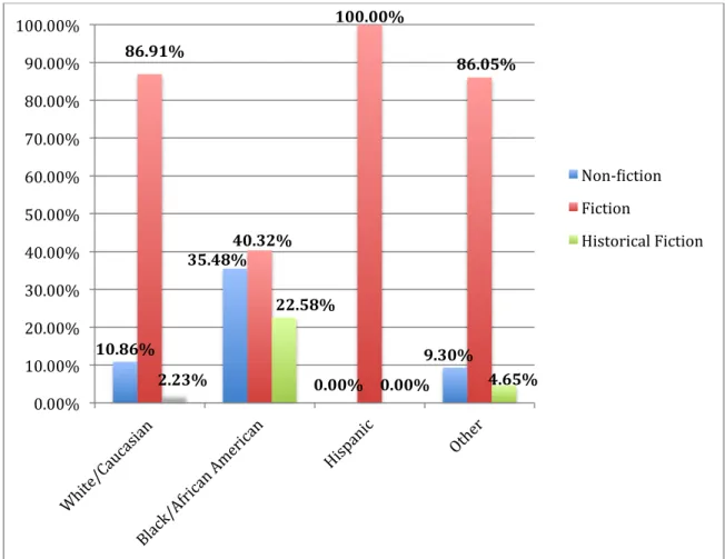 Figure 3: Percent of Characters by Genre  