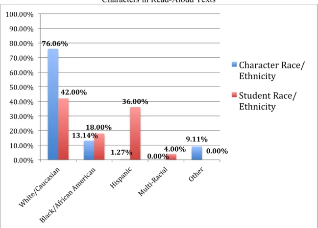 Figure 4: Race/Ethnicity of Student Population Compared to Race/Ethnicity of  Characters in Read-Aloud Texts 