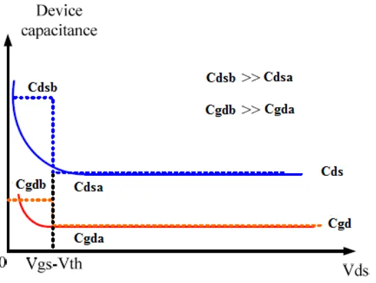 Fig ur e 2 .2 : No nline a r c a pa c it a nc e s CVg da nd  Cd sa s a f unc t io n o f dr a in s o ur c e v o lt a g ed s