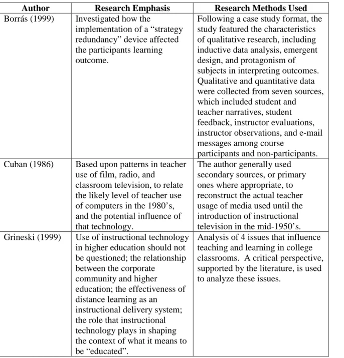 Table 1:  Literature review research emphases and methods used 