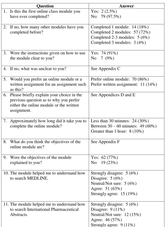 Table 2:  Online survey questions and results of completed Pharmacy modules –         Total number of student participants:  81 (74%) 