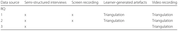 Table 1 Data sources used to answer the RQs