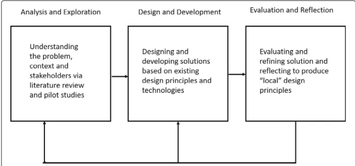 Fig. 1 Design-based research as applied in this research work. This figure describes how we applieddesign-based research methodology in this work