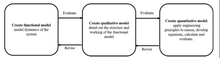 Fig. 2 Model-based estimation process. This figure describes the estimation process followed by experts