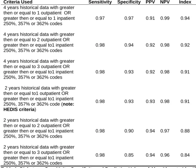 Table 1: Diabetes -- Sensitivity, Specificity and Predictive Values of Algorithms to Identify  Probable Diabetes in the Medicaid Study Group