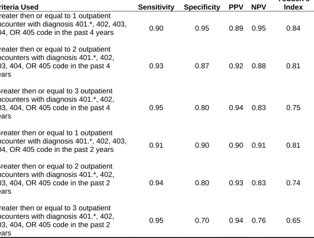 Table 3: Hypertension -- Sensitivity, Specificity and Predictive Values of Algorithms to  Identify Probable Hypertension in the Medicaid Study Group