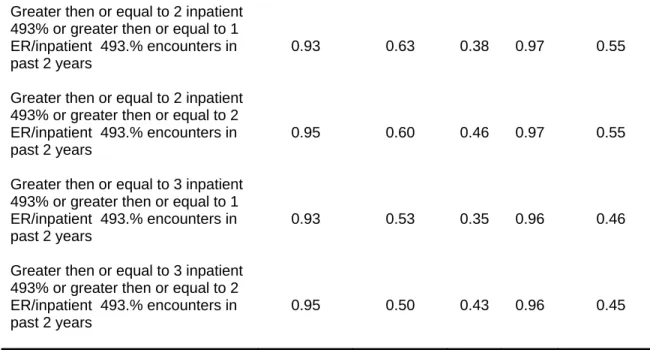 Table 10: Persistent Asthma--Sensitivity, Specificity and Predictive Values of Algorithms  to Identify Persistent Asthma in the Medicaid Study Group