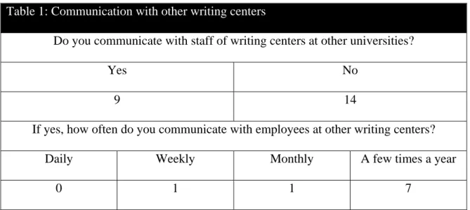 Table 1: Communication with other writing centers 