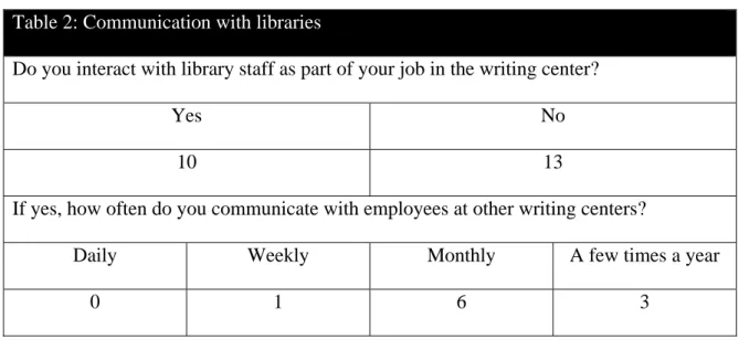 Table 2: Communication with libraries 