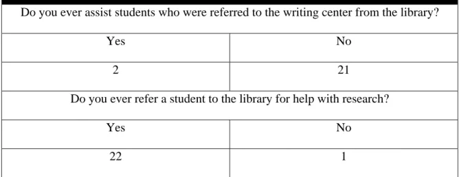 Table 5: Referrals 