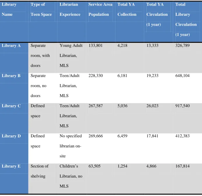 Table 1. Data Collected  Library  Name  Type of  Teen Space  Librarian  Experience  Service Area Population  Total YA  Collection  Total YA  Circulation  (1 year)  Total  Library  Circulation  (1 year)  Library A  Separate  room, with  doors  Young Adult L