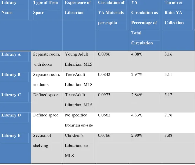 Table 2. Data Calculations  Library  Name  Type of Teen Space  Experience of Librarian  Circulation of YA Materials  per capita  YA  Circulation as Percentage of  Total  Circulation  Turnover Rate: YA  Collection 