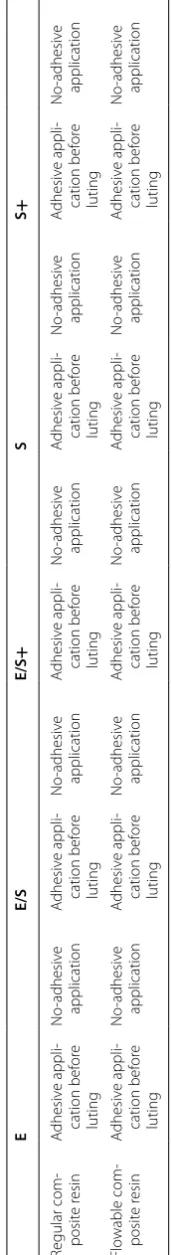 Table 2 Groups and materials applied
