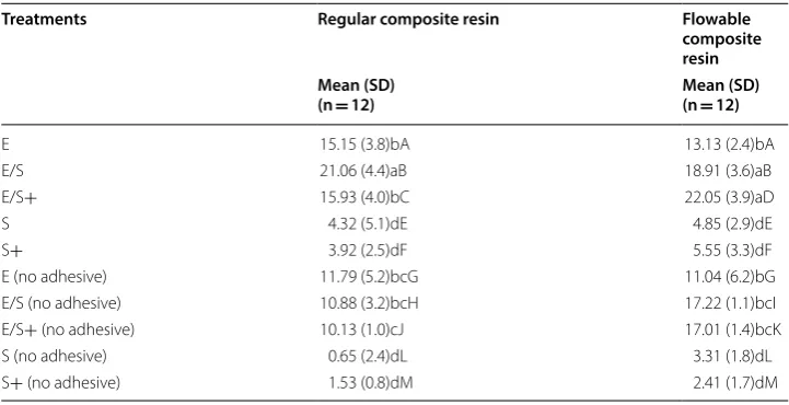 Table 3 Statistical datas