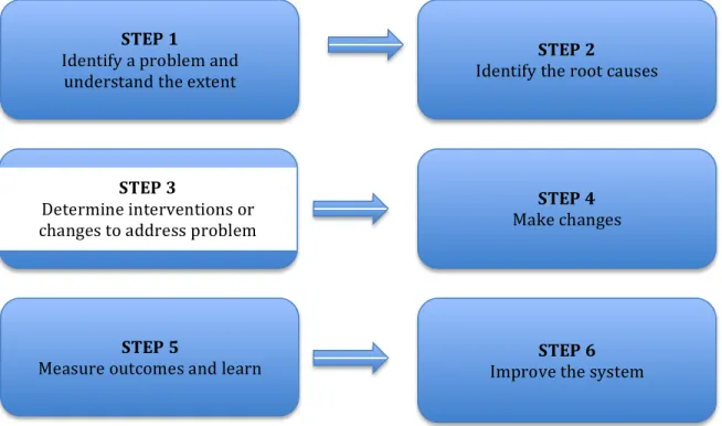 FIGURE	  1:	  TYPICAL	  STEPS	  FOR	  A	  QUALITY	  IMPROVEMENT	  PROGRAM	   	   	   	   	   	   	   	   STEP	  1	  