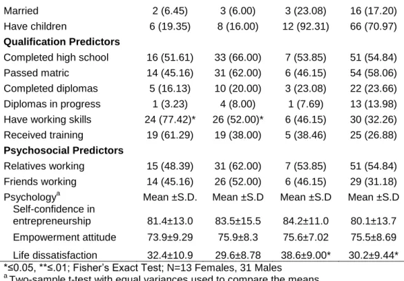 TABLE 4 – Bivariate associations between predictor variables, Poverty  Alleviation Pilot, 2013 