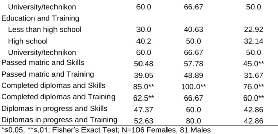 Table 5 presents results for the overall adjusted logistic regression analyses, as  well as those stratified by gender