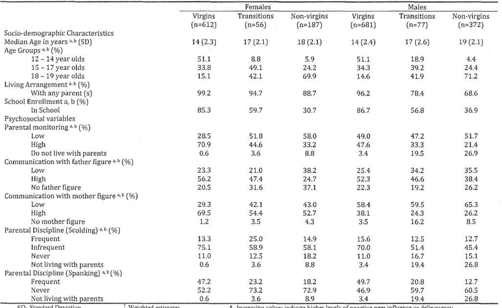 Table 2  t  Bivariate analysis 