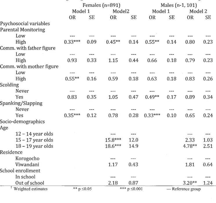 Table 3  t  Coefficients from  Logistic regression  models for likelihood to transition to first sex based on gender 