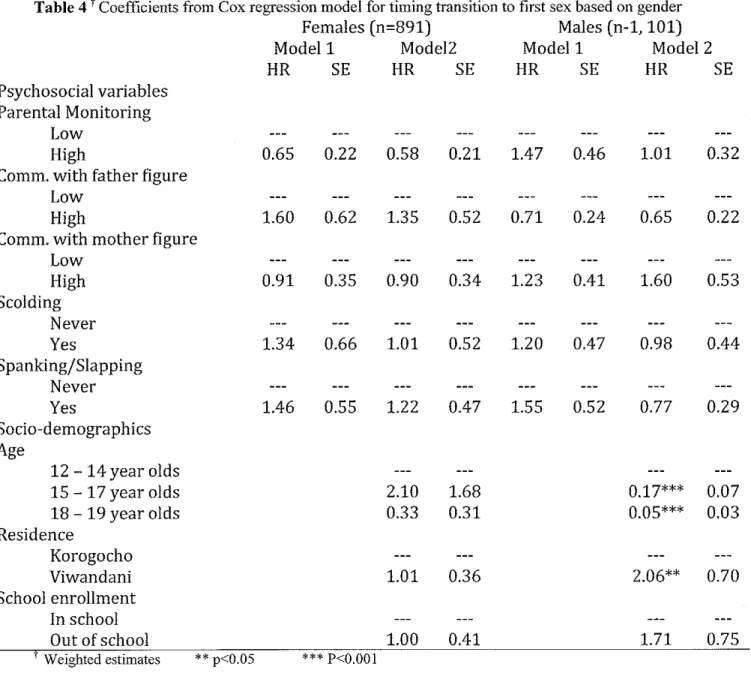 Table 4  t  Coefficients from Cox regression model for timing transition to first sex based on gender 