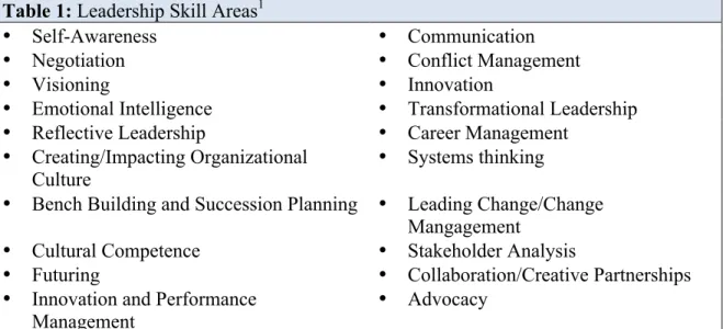 Table 1: Leadership Skill Areas 1   