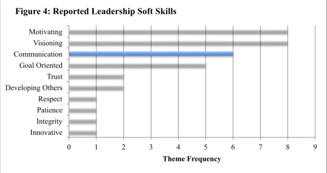 Figure 4: Reported Leadership Soft Skills 