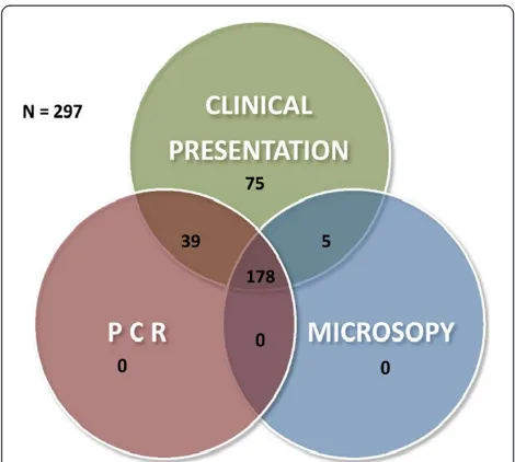 Table 1 Comparison of microscopy and nestedpolymerase chain reaction for malaria parasite detectionand species identification in Northwest Ethiopia, 2013